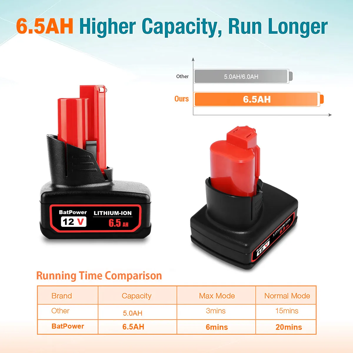 48-11-2460 6.5AH 12V Lithium XC6.0 Extended Capacity Battery Replacement for Milwaukee 12V M12 Battery 6.0 AH 4.0 AH 3.0 AH 2.0Ah 48-11-2440