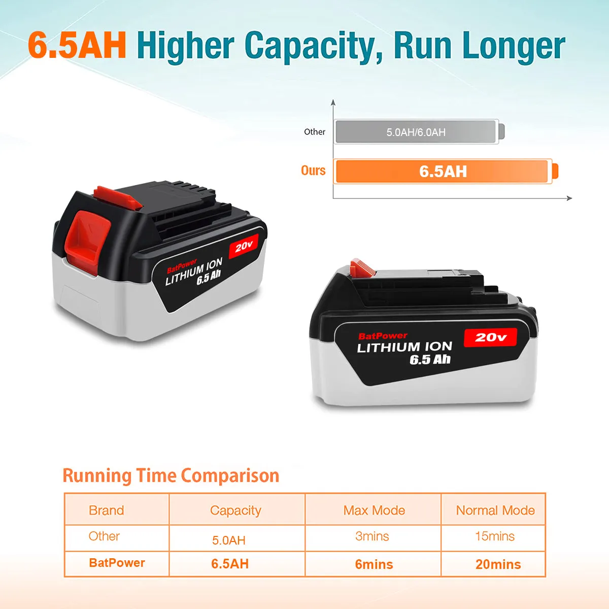 LB2X4020 20V 6.5Ah Extended Capacity Battery Replacement for Black & Decker 20V Battery