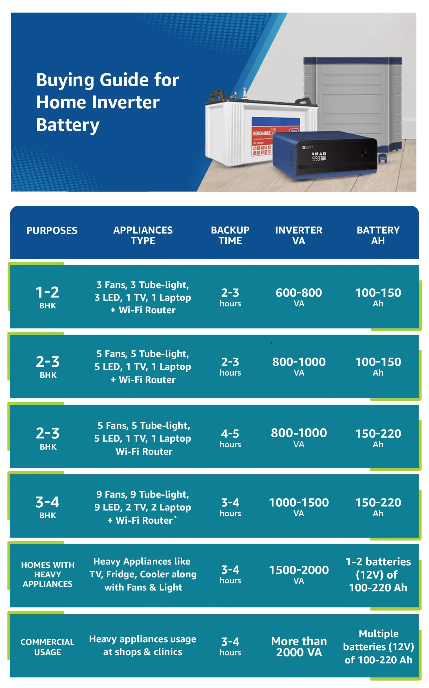 Luminous Inverter & Battery Combo with Trolley (Eco Watt Neo 900 Square Wave 800VA/12V Inverter, Red Charge RC 15000 Tubular 120Ah Battery with Trolley) for Home, Office & Shops