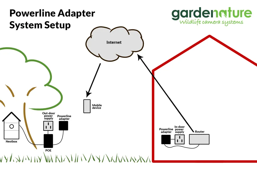 Powerline Adaptor AV600